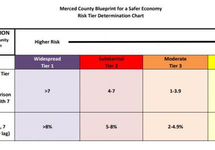 Merced County Tiers